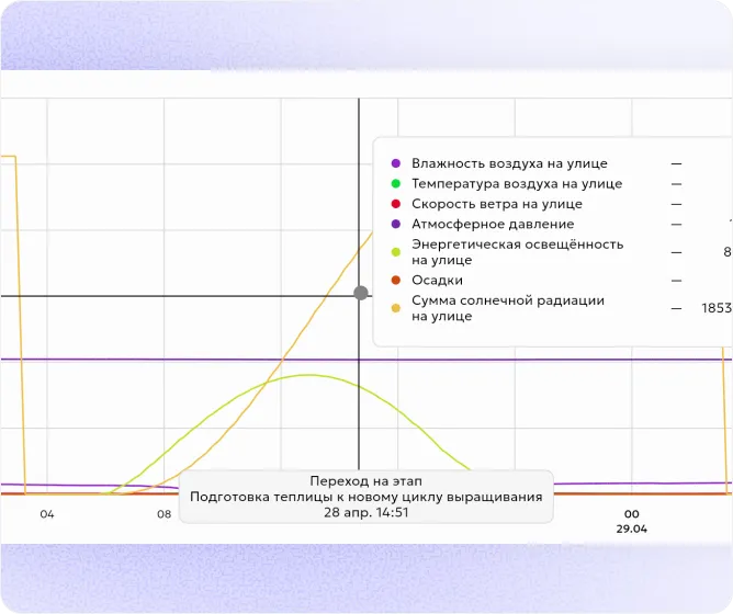 Событие на графике аналитики Gros.farm