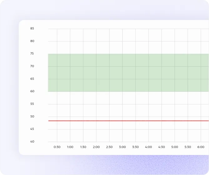 График показателя Gros.farm с целевым коридором из техкарты